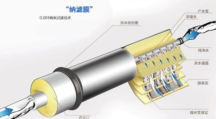 純凈水太純不好？我們到底要不要選擇反滲透凈水器？