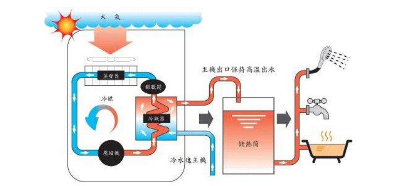 空氣源熱泵熱水器有哪些除霜方法？